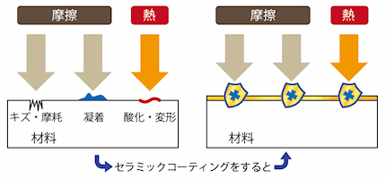 セラミックコーティングの保護作用