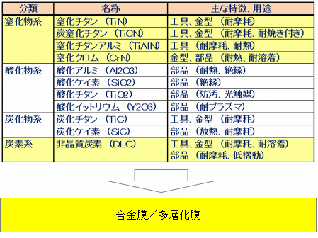 セラミックコーティングの種類