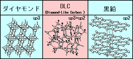 ダイヤモンドとDLCと黒鉛