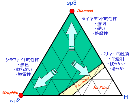 SP3/SP2/Hの比率とDLCの特性の相関図