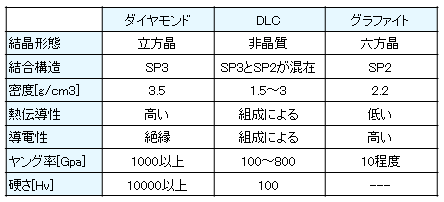 ダイヤモンドとDLCと黒鉛（グラファイト）の物性の比較